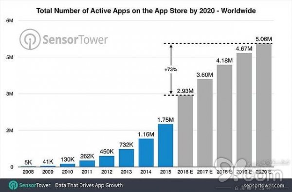 广州app开发苹果app store